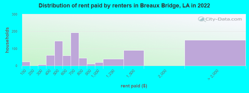 Distribution of rent paid by renters in Breaux Bridge, LA in 2022