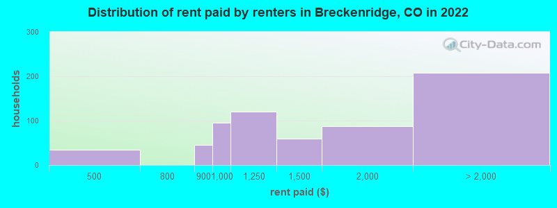 Distribution of rent paid by renters in Breckenridge, CO in 2022