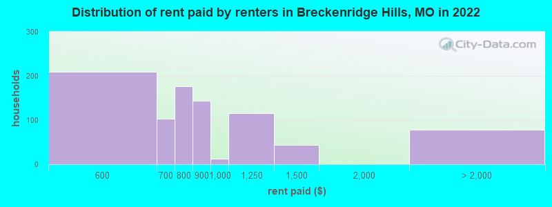 Distribution of rent paid by renters in Breckenridge Hills, MO in 2022