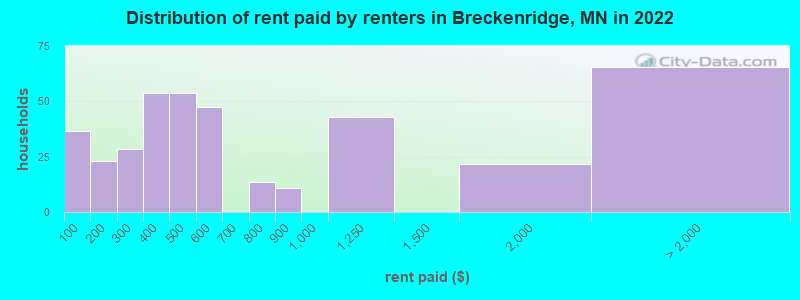 Distribution of rent paid by renters in Breckenridge, MN in 2022