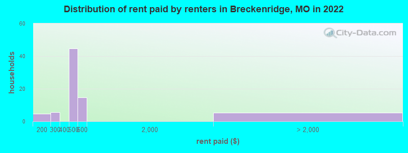 Distribution of rent paid by renters in Breckenridge, MO in 2022