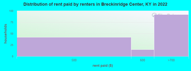 Distribution of rent paid by renters in Breckinridge Center, KY in 2022