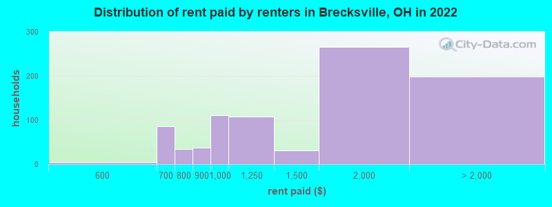 Distribution of rent paid by renters in Brecksville, OH in 2022
