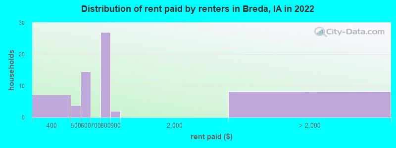 Distribution of rent paid by renters in Breda, IA in 2022