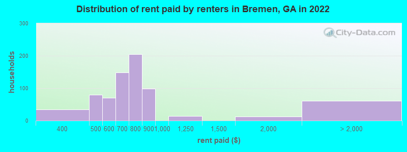 Distribution of rent paid by renters in Bremen, GA in 2022