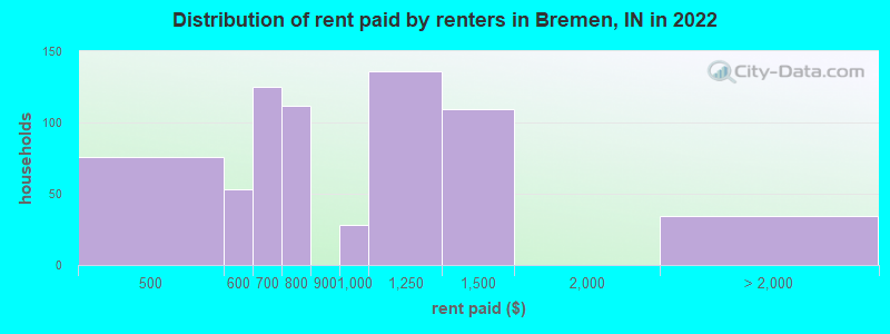 Distribution of rent paid by renters in Bremen, IN in 2022
