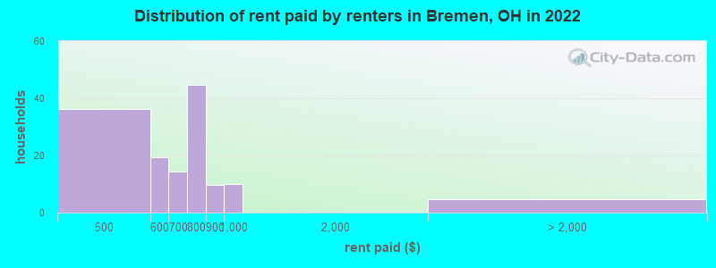 Distribution of rent paid by renters in Bremen, OH in 2022