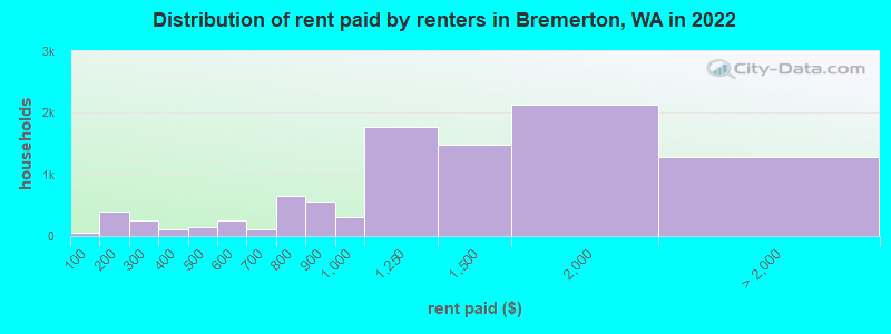 Distribution of rent paid by renters in Bremerton, WA in 2022