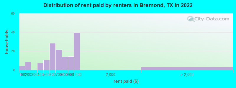 Distribution of rent paid by renters in Bremond, TX in 2022