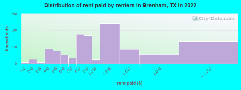 Distribution of rent paid by renters in Brenham, TX in 2022
