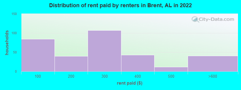 Distribution of rent paid by renters in Brent, AL in 2022
