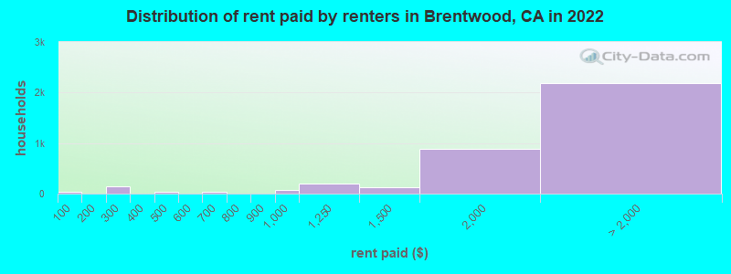 Distribution of rent paid by renters in Brentwood, CA in 2022
