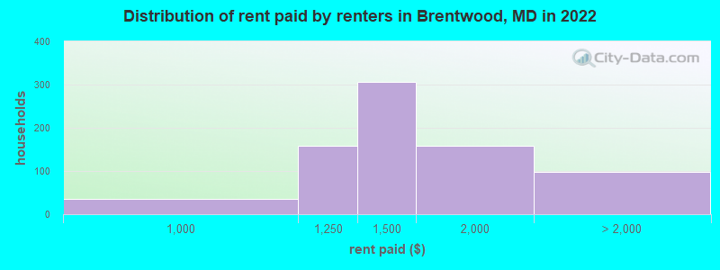 Distribution of rent paid by renters in Brentwood, MD in 2022