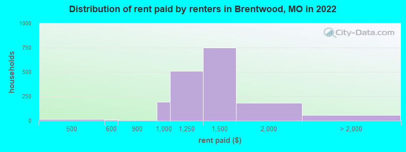 Distribution of rent paid by renters in Brentwood, MO in 2022