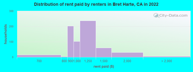 Distribution of rent paid by renters in Bret Harte, CA in 2022