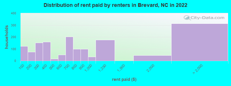 Distribution of rent paid by renters in Brevard, NC in 2022