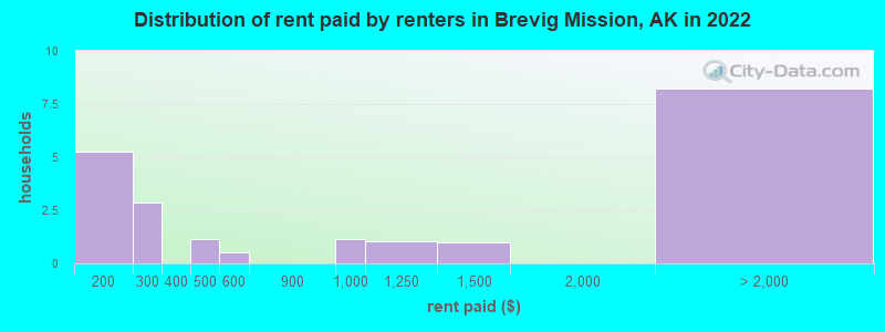 Distribution of rent paid by renters in Brevig Mission, AK in 2022