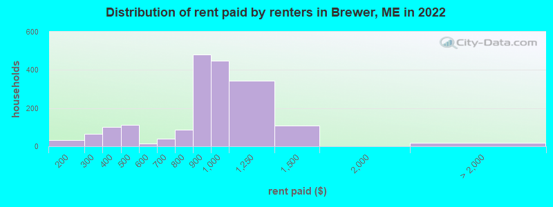 Distribution of rent paid by renters in Brewer, ME in 2022