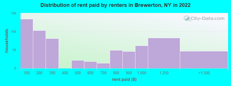 Distribution of rent paid by renters in Brewerton, NY in 2022