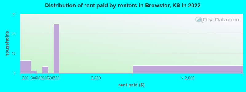 Distribution of rent paid by renters in Brewster, KS in 2022
