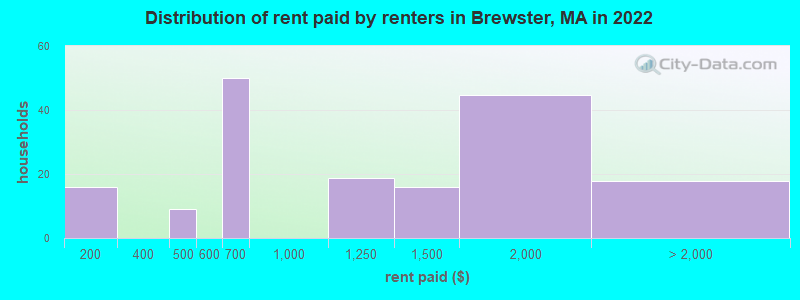 Distribution of rent paid by renters in Brewster, MA in 2022