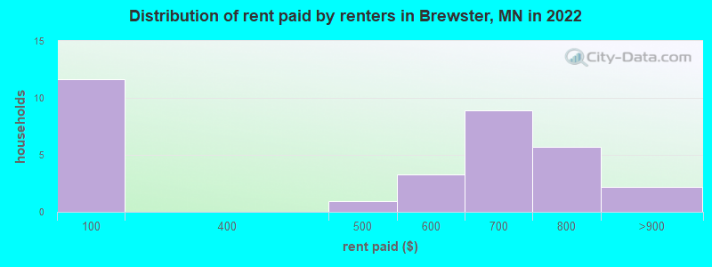 Distribution of rent paid by renters in Brewster, MN in 2022