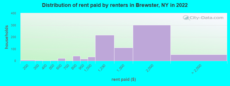 Distribution of rent paid by renters in Brewster, NY in 2022