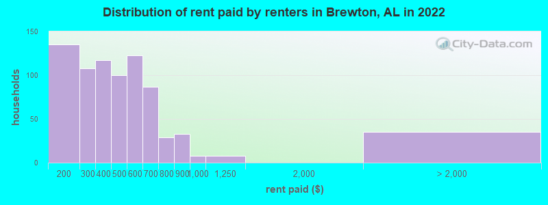 Distribution of rent paid by renters in Brewton, AL in 2022