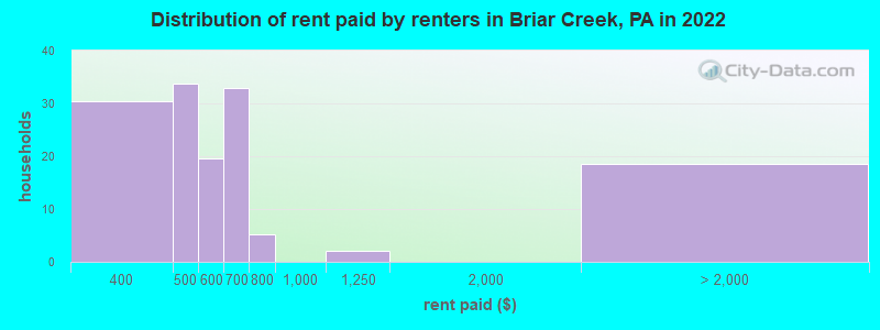 Distribution of rent paid by renters in Briar Creek, PA in 2022