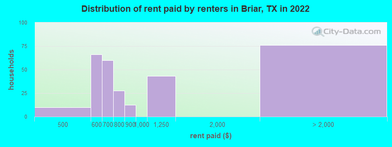 Distribution of rent paid by renters in Briar, TX in 2022