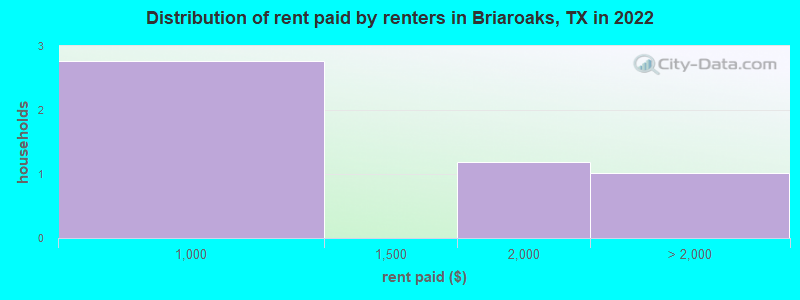 Distribution of rent paid by renters in Briaroaks, TX in 2022