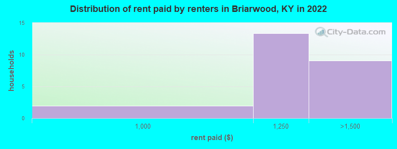 Distribution of rent paid by renters in Briarwood, KY in 2022
