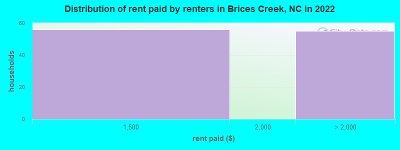 Distribution of rent paid by renters in Brices Creek, NC in 2022