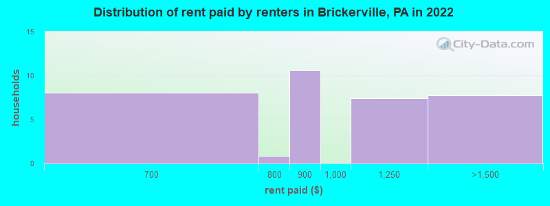 Distribution of rent paid by renters in Brickerville, PA in 2022