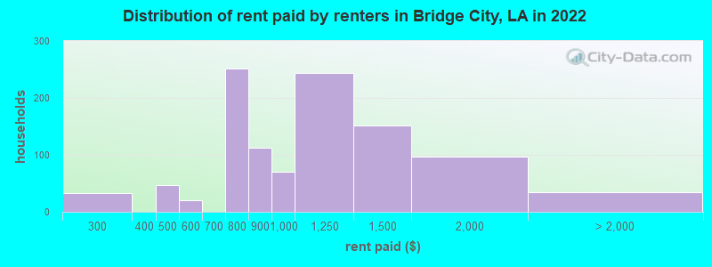 Distribution of rent paid by renters in Bridge City, LA in 2022