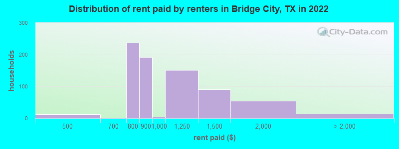 Distribution of rent paid by renters in Bridge City, TX in 2022
