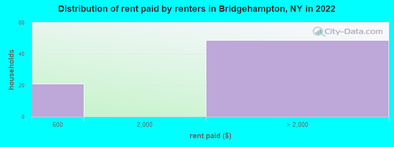 Distribution of rent paid by renters in Bridgehampton, NY in 2022