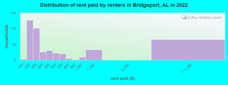 Distribution of rent paid by renters in Bridgeport, AL in 2022