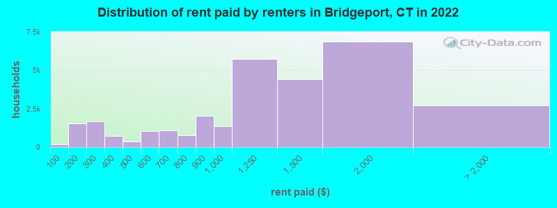 Distribution of rent paid by renters in Bridgeport, CT in 2022