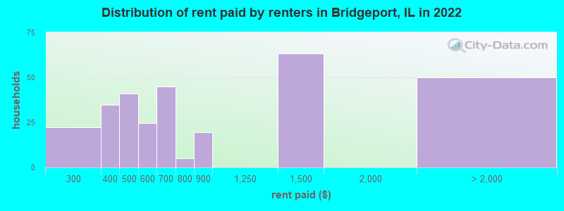 Distribution of rent paid by renters in Bridgeport, IL in 2022