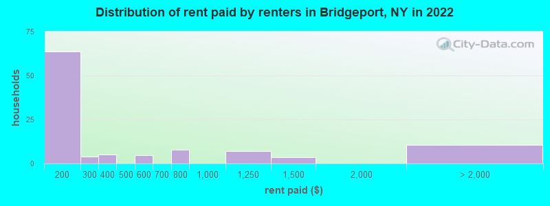 Distribution of rent paid by renters in Bridgeport, NY in 2022
