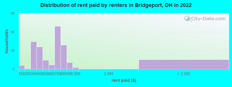 Distribution of rent paid by renters in Bridgeport, OH in 2022