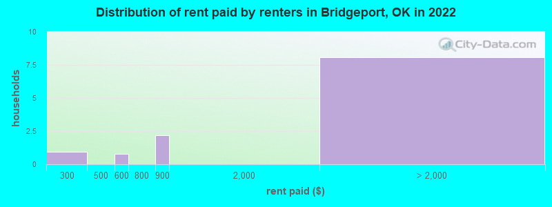 Distribution of rent paid by renters in Bridgeport, OK in 2022