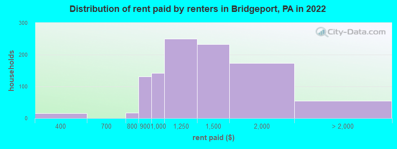 Distribution of rent paid by renters in Bridgeport, PA in 2022