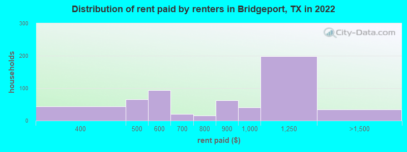 Distribution of rent paid by renters in Bridgeport, TX in 2022