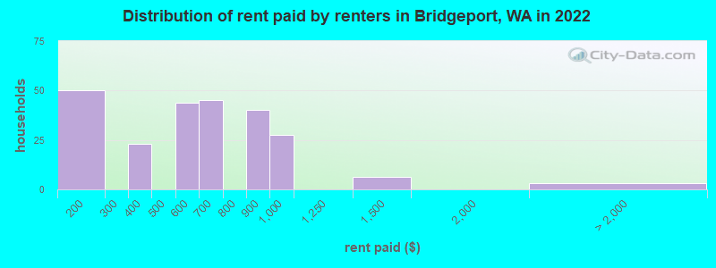 Distribution of rent paid by renters in Bridgeport, WA in 2022