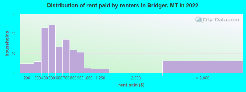 Distribution of rent paid by renters in Bridger, MT in 2022