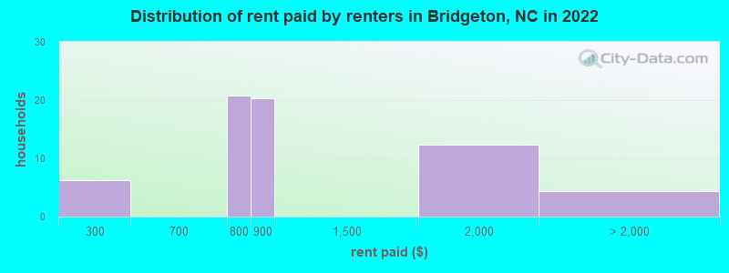 Distribution of rent paid by renters in Bridgeton, NC in 2022