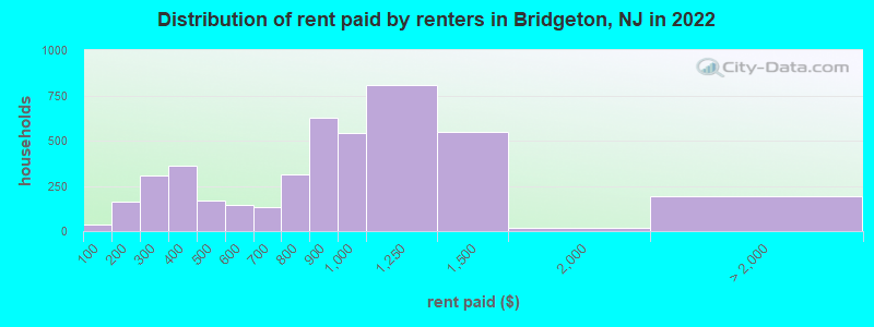 Distribution of rent paid by renters in Bridgeton, NJ in 2022