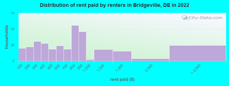 Distribution of rent paid by renters in Bridgeville, DE in 2022